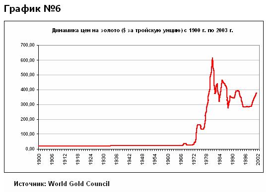 График стоимости золота. Динамика стоимости золота. Динамика роста золота. График золота с 1900 года. Унций золота график