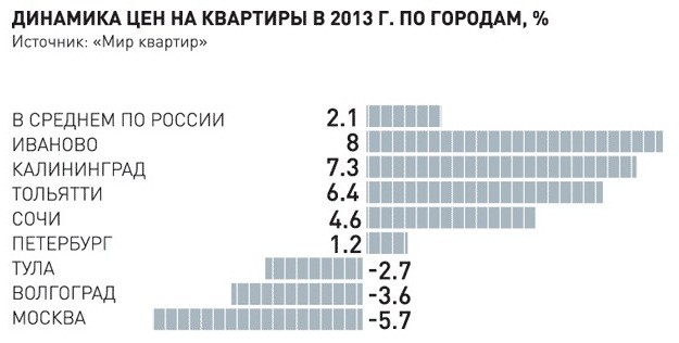 Индекс г свободный. Динамика цен на недвижимость в Калининграде. Индекс на стоимость жилого дома.