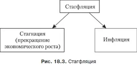 Стагфляция это. Инфляция стагнация стагфляция. Стагфляция схема. Стагфляция это в экономике. Стагфляция характеризуется.