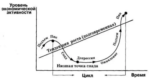 Схема экономических циклов